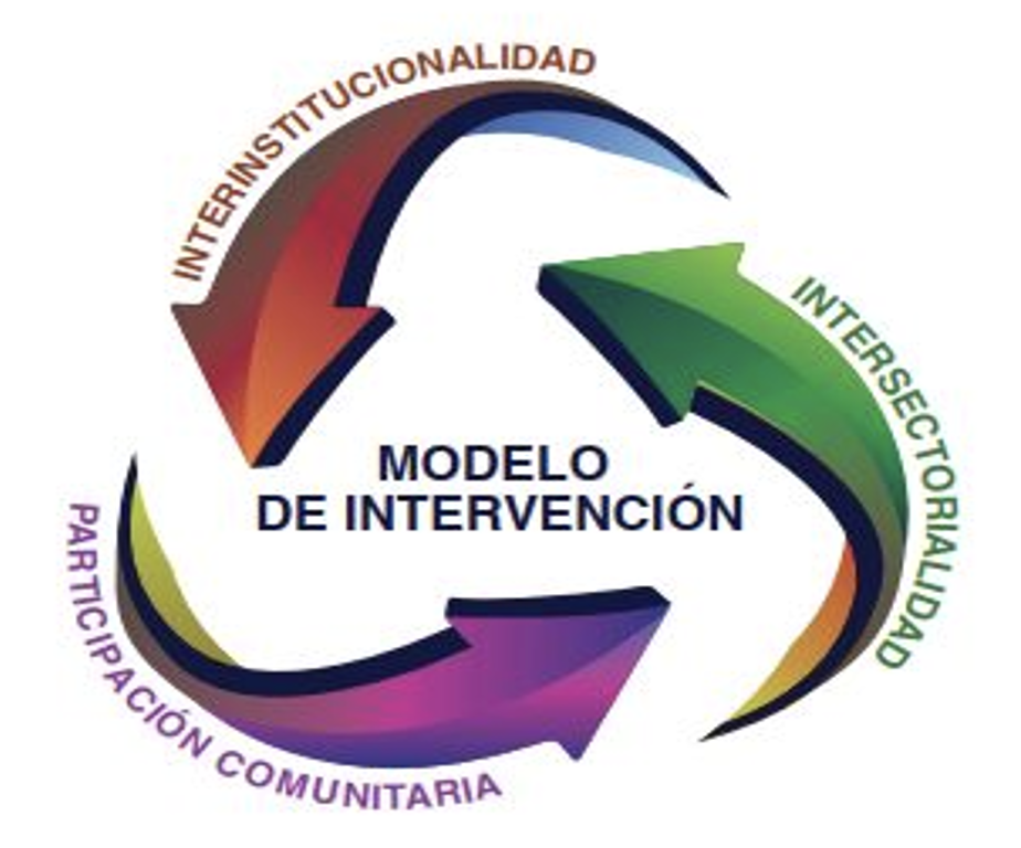 Modelo de Intervencion Sotavento